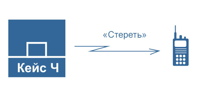 Кейс-Ч стирание радиостанции